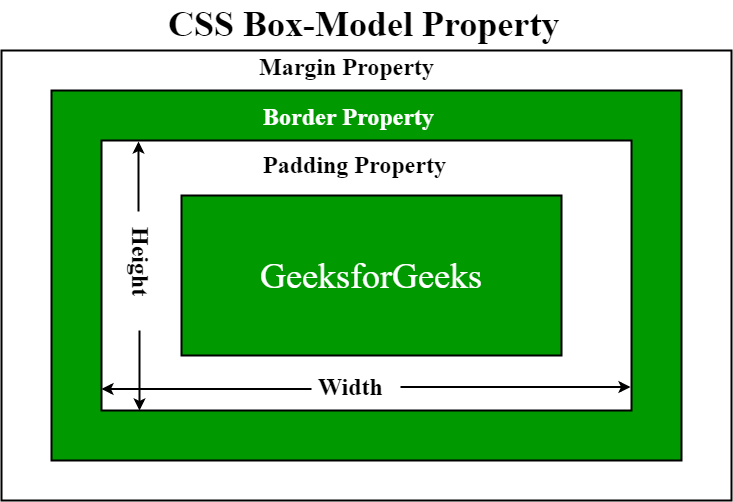 box model en css